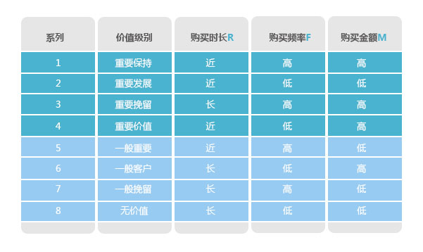 分析購(gòu)買行為，構(gòu)建會(huì)員消費(fèi)行為分析體系