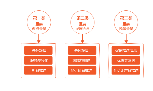 有的放矢 精準(zhǔn)營(yíng)銷信息推送