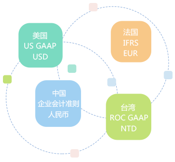 多帳簿管理，支持多種會(huì)計(jì)科目體系