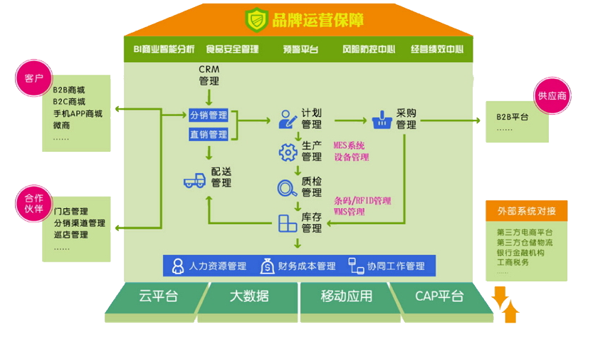 食品行業(yè)整體解決方案