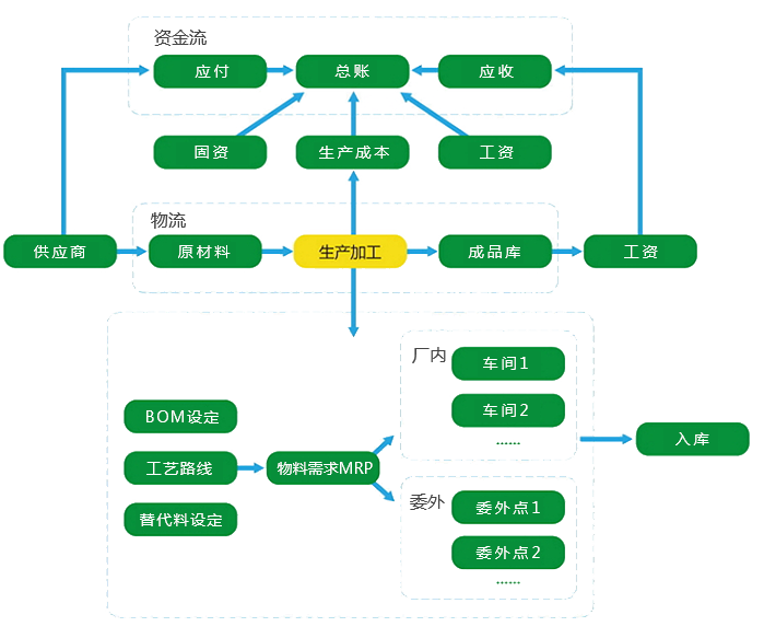 制造企業(yè)應(yīng)用流程